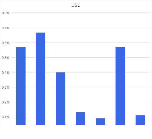 通貨別強弱グラフ USD