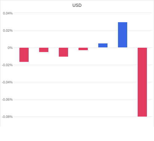 通貨別強弱グラフ USD