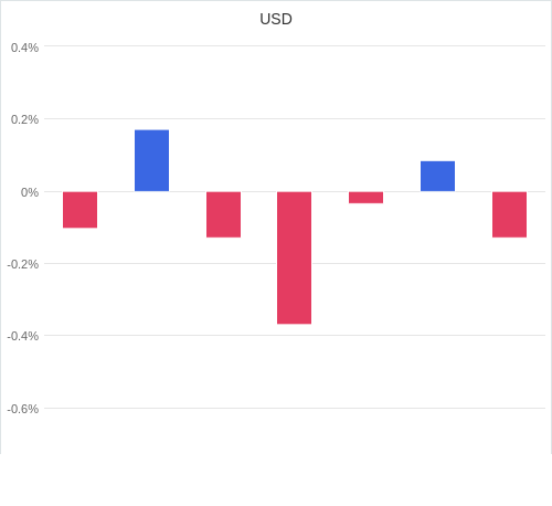 通貨別強弱グラフ USD