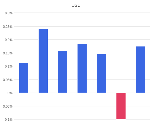 通貨別強弱グラフ USD