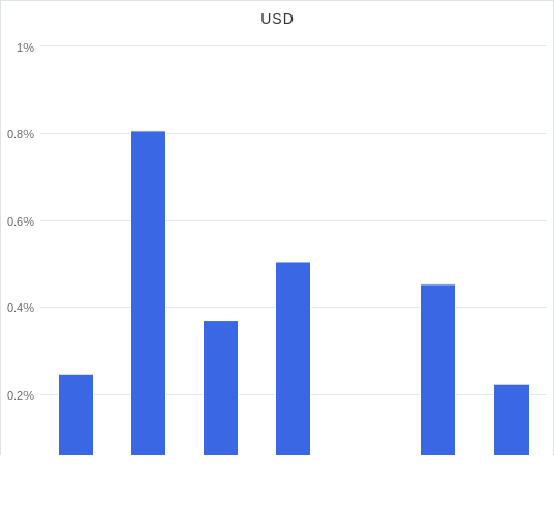 通貨別強弱グラフ USD