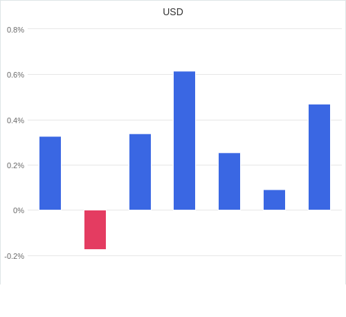 通貨別強弱グラフ USD