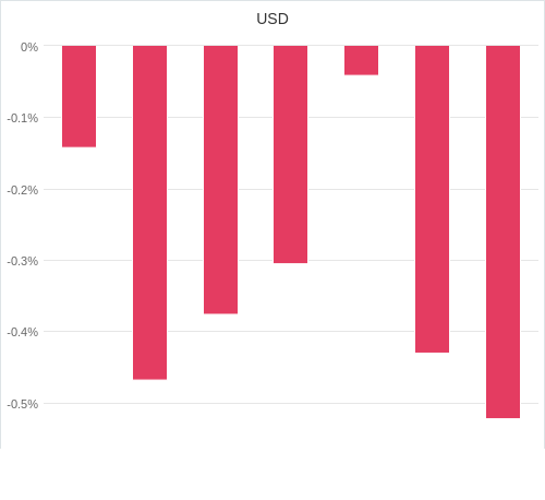 通貨別強弱グラフ USD