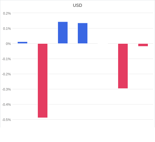 通貨別強弱グラフ USD