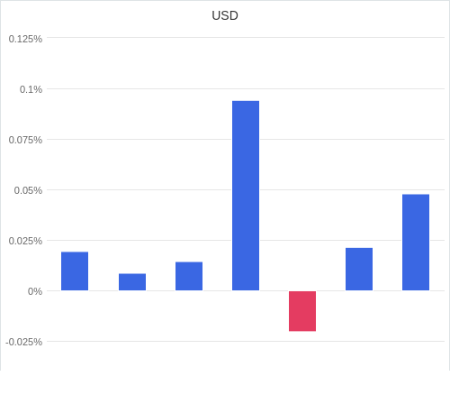 通貨別強弱グラフ USD