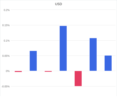 通貨別強弱グラフ USD