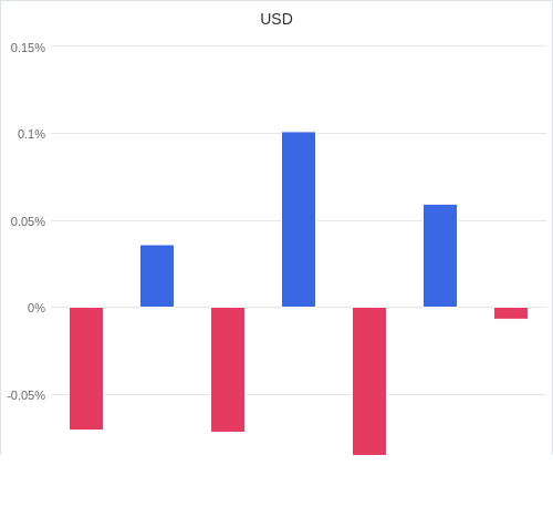 通貨別強弱グラフ USD