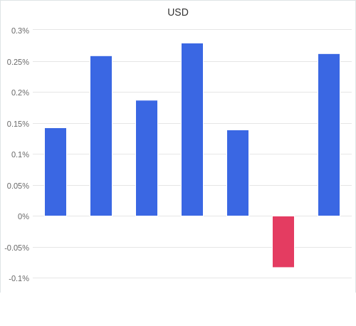 通貨別強弱グラフ USD