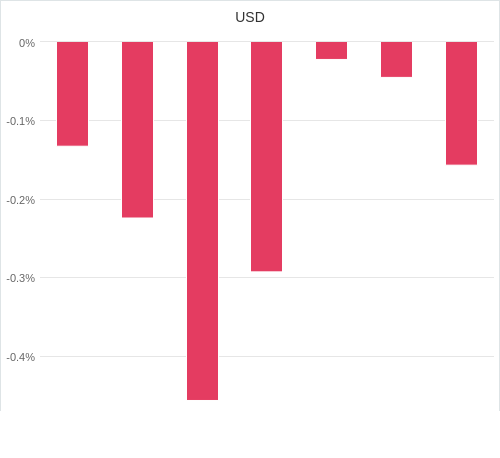 通貨別強弱グラフ USD