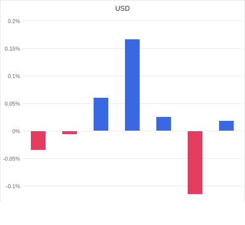 通貨別強弱グラフ USD