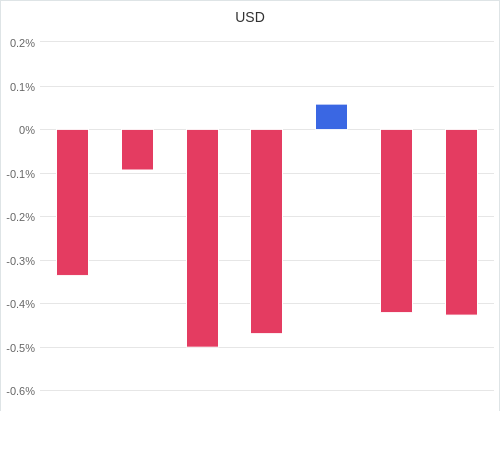 通貨別強弱グラフ USD