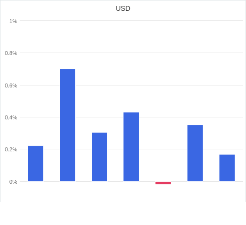 通貨別強弱グラフ USD