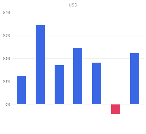 通貨別強弱グラフ USD