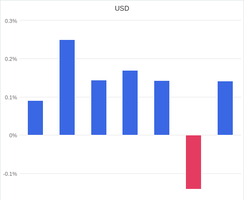 通貨別強弱グラフ USD