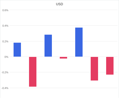 通貨別強弱グラフ USD