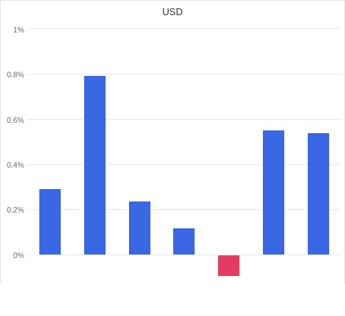 通貨別強弱グラフ USD