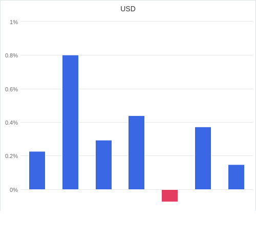 通貨別強弱グラフ USD