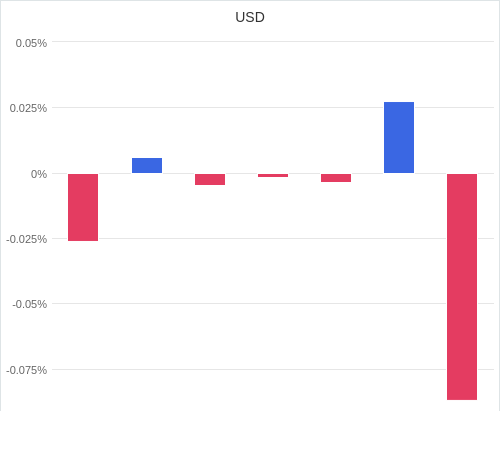 通貨別強弱グラフ USD