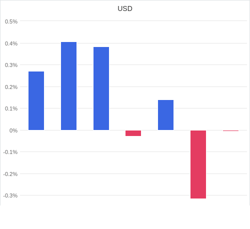 通貨別強弱グラフ USD