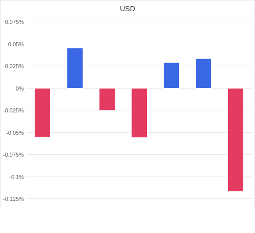 通貨別強弱グラフ USD