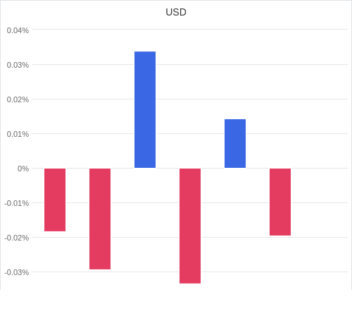 通貨別強弱グラフ USD