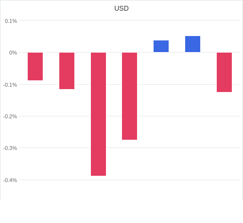 通貨別強弱グラフ USD