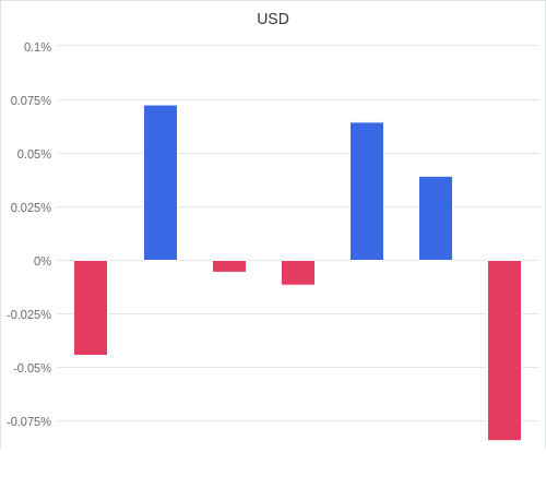 通貨別強弱グラフ USD