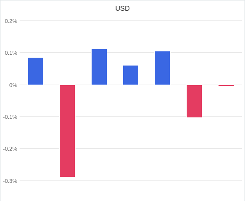 通貨別強弱グラフ USD