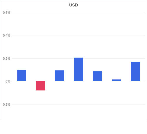 通貨別強弱グラフ USD