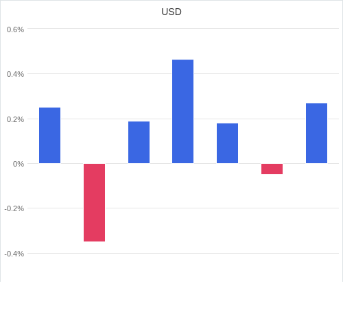 通貨別強弱グラフ USD