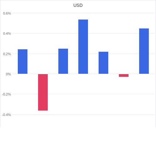 通貨別強弱グラフ USD