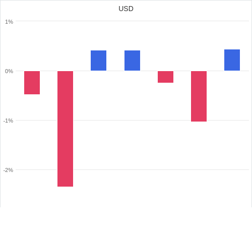 通貨別強弱グラフ USD