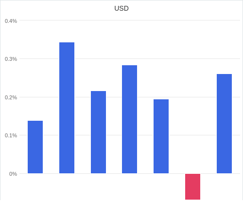 通貨別強弱グラフ USD