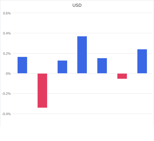 通貨別強弱グラフ USD