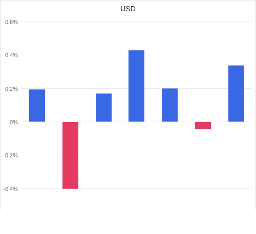 通貨別強弱グラフ USD