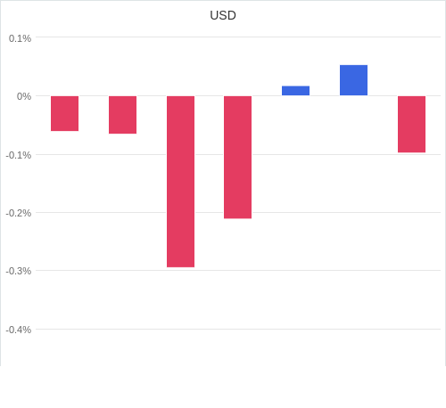 通貨別強弱グラフ USD