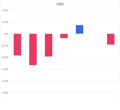 通貨別強弱グラフ USD