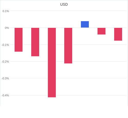 通貨別強弱グラフ USD