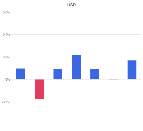 通貨別強弱グラフ USD