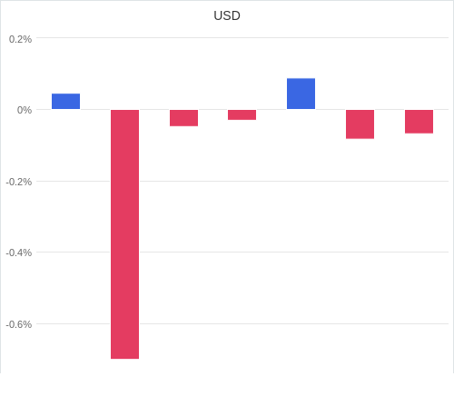 通貨別強弱グラフ USD