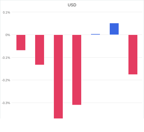 通貨別強弱グラフ USD