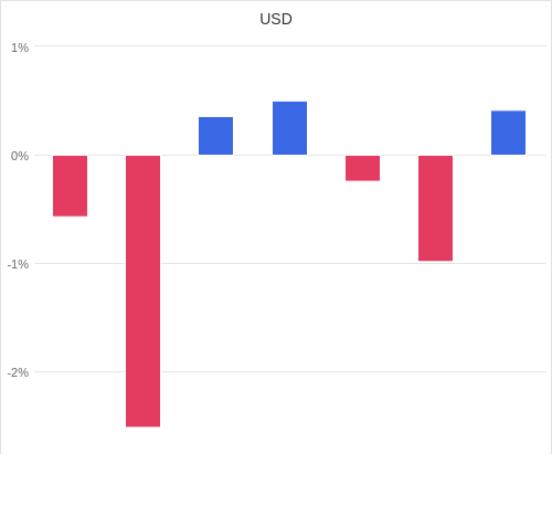 通貨別強弱グラフ USD