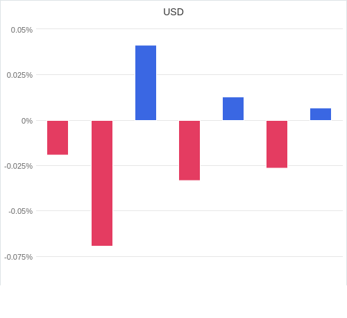 通貨別強弱グラフ USD