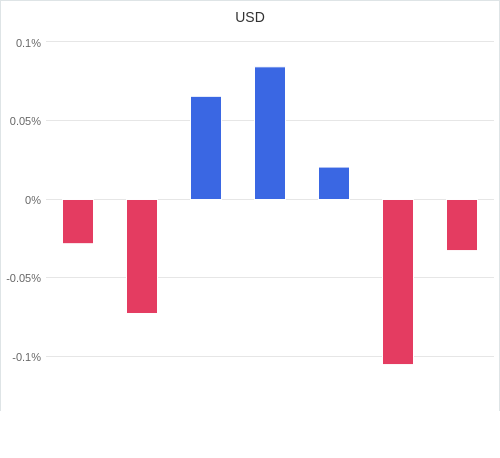 通貨別強弱グラフ USD