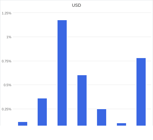 通貨別強弱グラフ USD