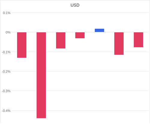 通貨別強弱グラフ USD