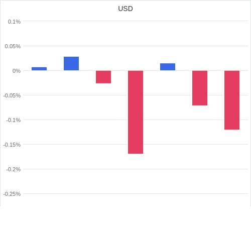 通貨別強弱グラフ USD