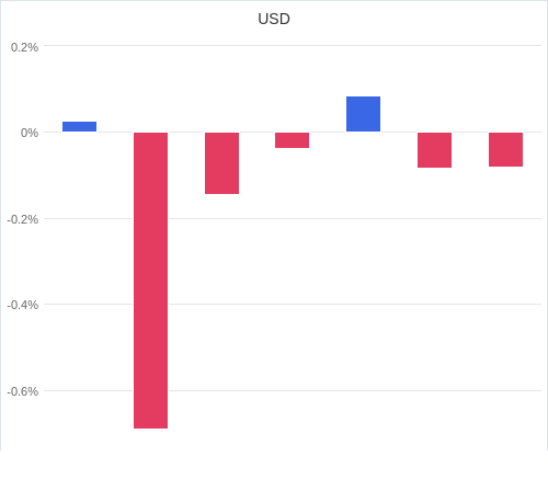 通貨別強弱グラフ USD