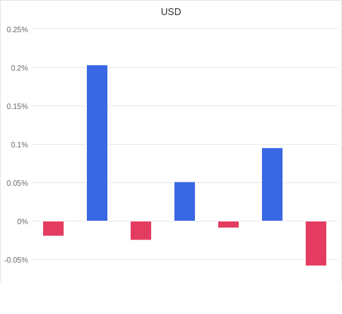 通貨別強弱グラフ USD