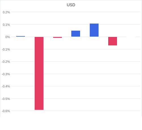 通貨別強弱グラフ USD